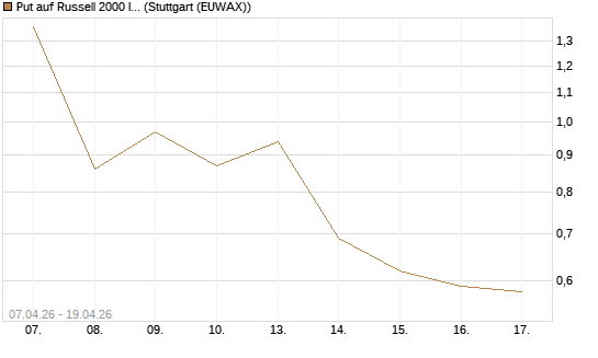 Put auf Russell 2000 Index [Vontobel] Chart