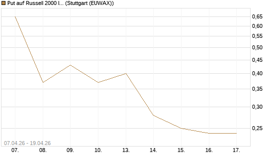 Put auf Russell 2000 Index [Vontobel] Chart