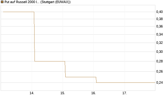 Put auf Russell 2000 Index [Vontobel] Chart