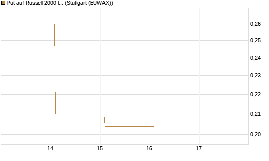 Put auf Russell 2000 Index [Vontobel] Chart