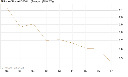 Put auf Russell 2000 Index [Vontobel] Chart