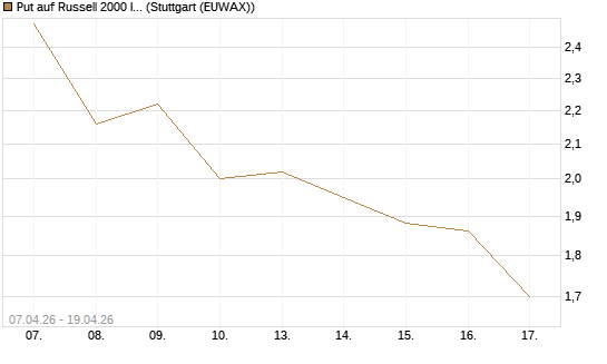 Put auf Russell 2000 Index [Vontobel] Chart