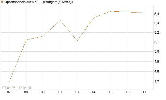 Optionsschein auf NXP Semiconductors N.V. [Goldman Sachs Bank Europe SE] Chart