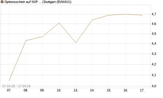 Optionsschein auf NXP Semiconductors N.V. [Goldman Sachs Bank Europe SE] Chart