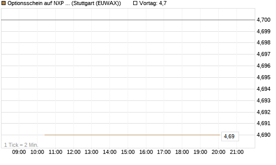 Optionsschein auf NXP Semiconductors N.V. [Goldman Sachs Bank Europe SE] Chart