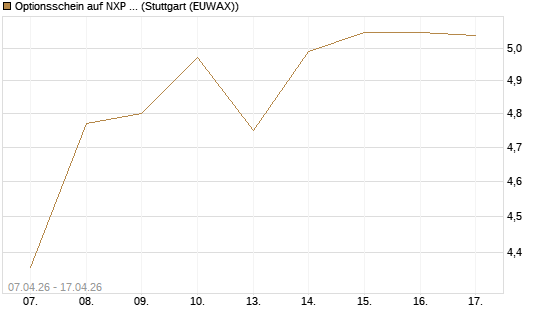 Optionsschein auf NXP Semiconductors N.V. [Goldman Sachs Bank Europe SE] Chart