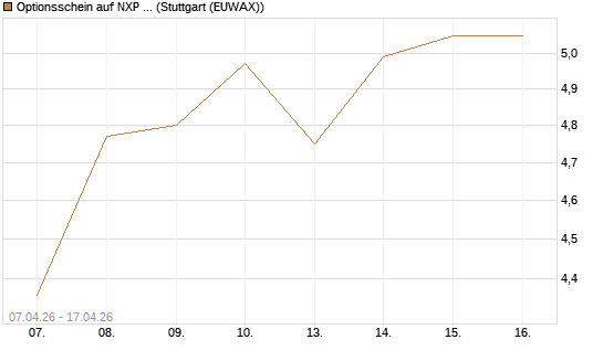 Optionsschein auf NXP Semiconductors N.V. [Goldman Sachs Bank Europe SE] Chart