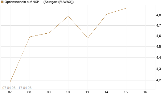 Optionsschein auf NXP Semiconductors N.V. [Goldman Sachs Bank Europe SE] Chart