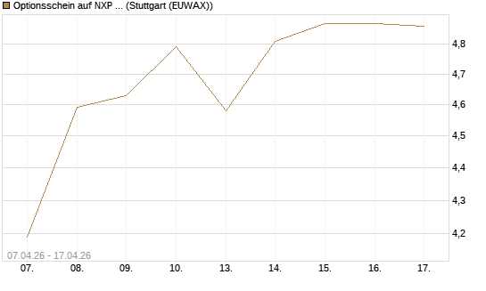 Optionsschein auf NXP Semiconductors N.V. [Goldman Sachs Bank Europe SE] Chart