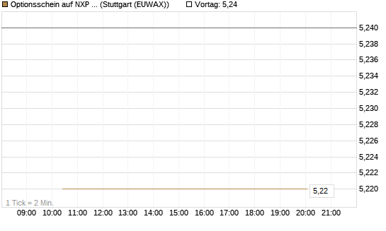 Optionsschein auf NXP Semiconductors N.V. [Goldman Sachs Bank Europe SE] Chart
