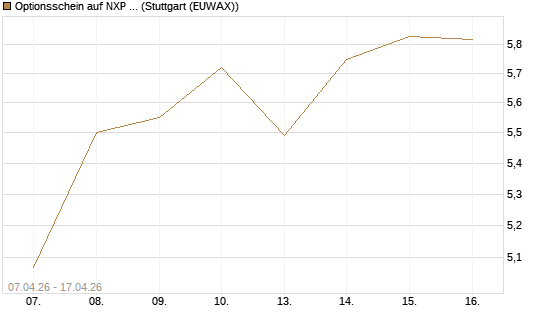 Optionsschein auf NXP Semiconductors N.V. [Goldman Sachs Bank Europe SE] Chart