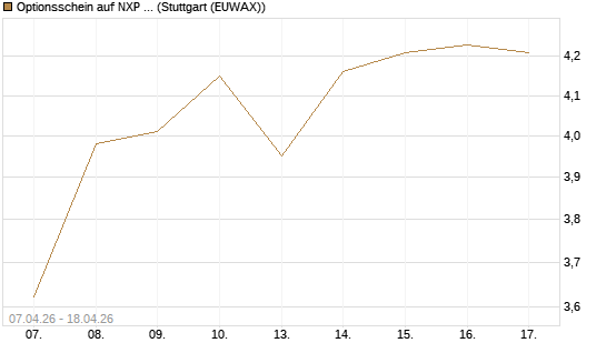 Optionsschein auf NXP Semiconductors N.V. [Goldman Sachs Bank Europe SE] Chart