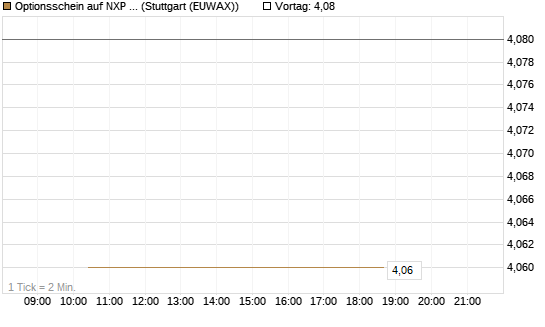 Optionsschein auf NXP Semiconductors N.V. [Goldman Sachs Bank Europe SE] Chart