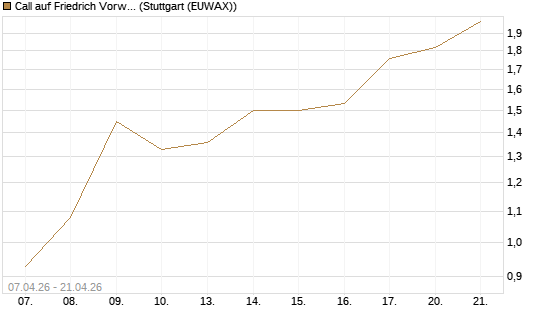 Call auf Friedrich Vorwerk Group SE [DZ BANK AG] Chart