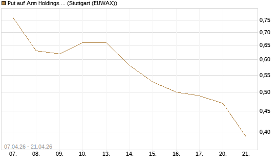 Put auf Arm Holdings plc. [ADR] [DZ BANK AG] Chart