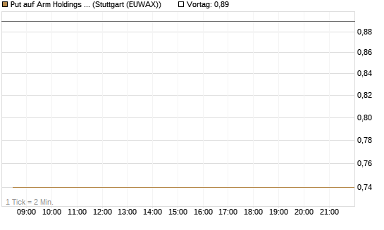 Put auf Arm Holdings plc. [ADR] [DZ BANK AG] Chart