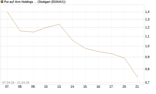 Put auf Arm Holdings plc. [ADR] [DZ BANK AG] Chart