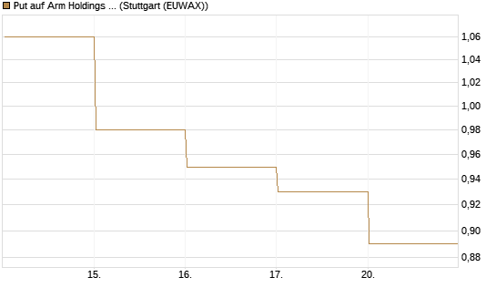 Put auf Arm Holdings plc. [ADR] [DZ BANK AG] Chart