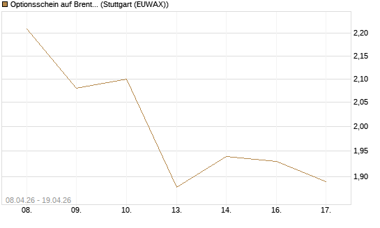 Optionsschein auf Brent Crude Rohöl ICE 07/26 [Goldman Sachs Wertpapier GmbH] Chart
