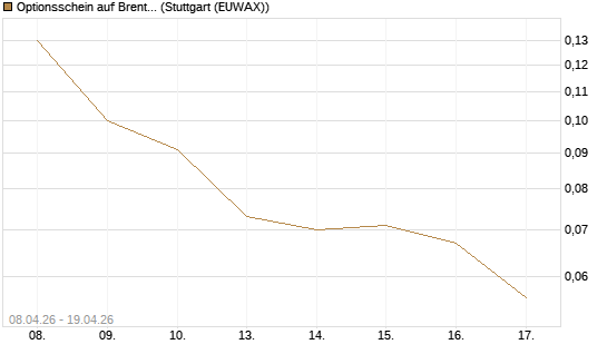 Optionsschein auf Brent Crude Rohöl ICE 07/26 [Goldman Sachs Wertpapier GmbH] Chart