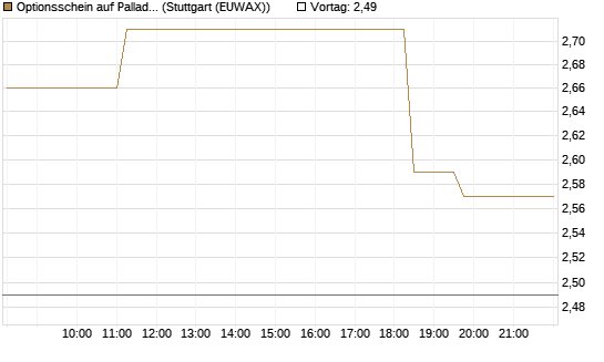 Optionsschein auf Palladium [Goldman Sachs Wertpapier GmbH] Chart
