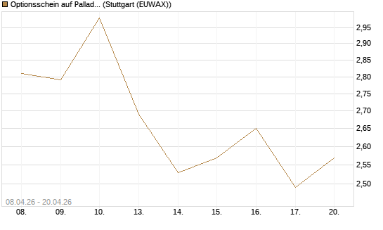 Optionsschein auf Palladium [Goldman Sachs Wertpapier GmbH] Chart