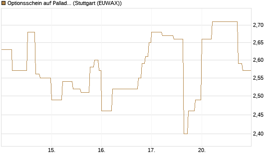 Optionsschein auf Palladium [Goldman Sachs Wertpapier GmbH] Chart