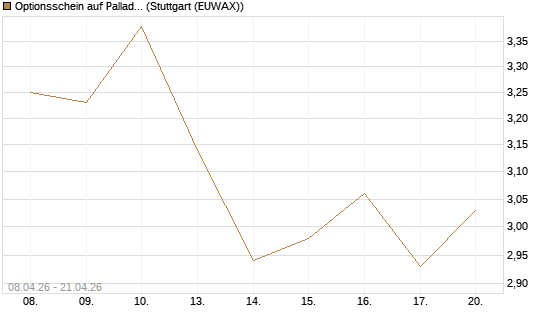 Optionsschein auf Palladium [Goldman Sachs Wertpapier GmbH] Chart
