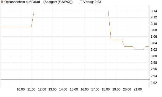 Optionsschein auf Palladium [Goldman Sachs Wertpapier GmbH] Chart