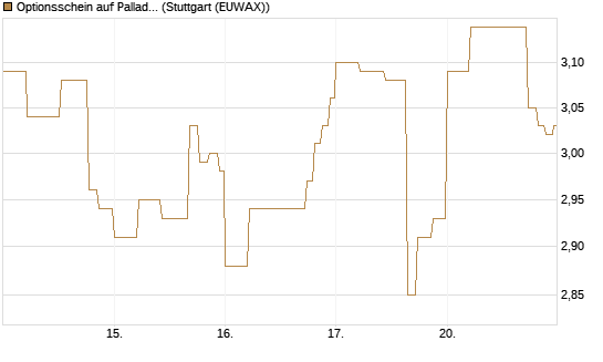 Optionsschein auf Palladium [Goldman Sachs Wertpapier GmbH] Chart