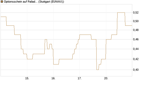 Optionsschein auf Palladium [Goldman Sachs Wertpapier GmbH] Chart