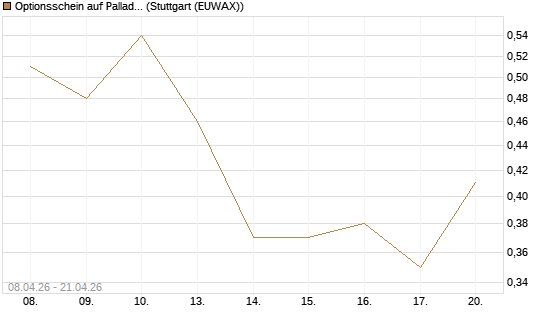 Optionsschein auf Palladium [Goldman Sachs Wertpapier GmbH] Chart