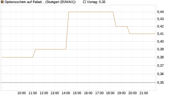 Optionsschein auf Palladium [Goldman Sachs Wertpapier GmbH] Chart
