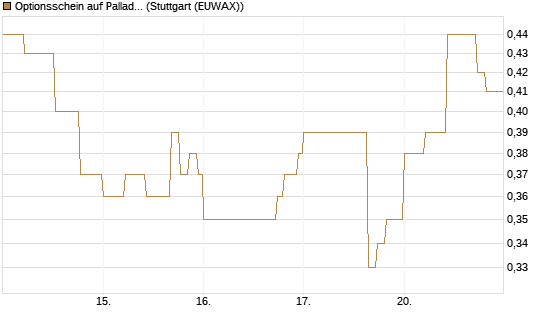 Optionsschein auf Palladium [Goldman Sachs Wertpapier GmbH] Chart