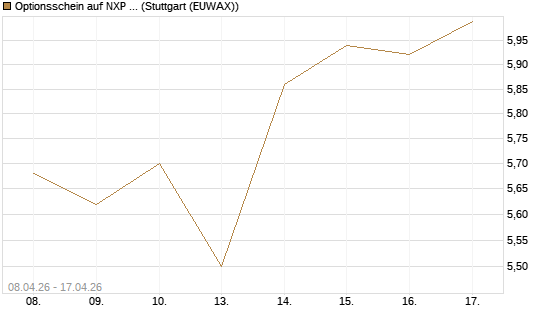 Optionsschein auf NXP Semiconductors N.V. [Goldman Sachs Bank Europe SE] Chart