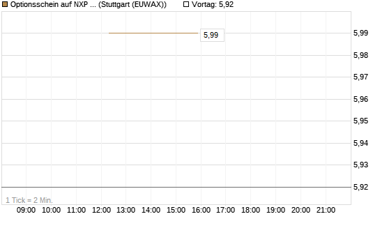 Optionsschein auf NXP Semiconductors N.V. [Goldman Sachs Bank Europe SE] Chart