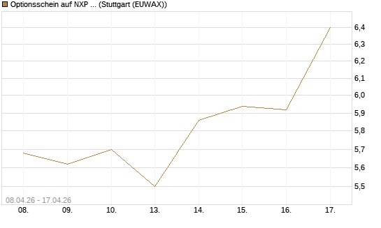 Optionsschein auf NXP Semiconductors N.V. [Goldman Sachs Bank Europe SE] Chart