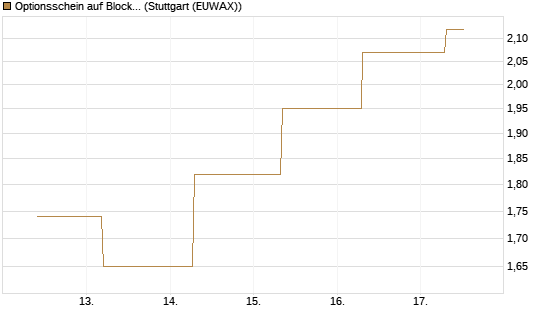 Optionsschein auf Block [Goldman Sachs Bank Europe SE] Chart