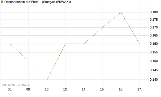 Optionsschein auf Philip Morris [Goldman Sachs Bank Europe SE] Chart