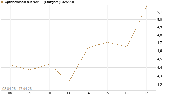 Optionsschein auf NXP Semiconductors N.V. [Goldman Sachs Bank Europe SE] Chart