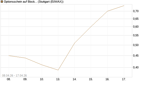 Optionsschein auf Block [Goldman Sachs Bank Europe SE] Chart