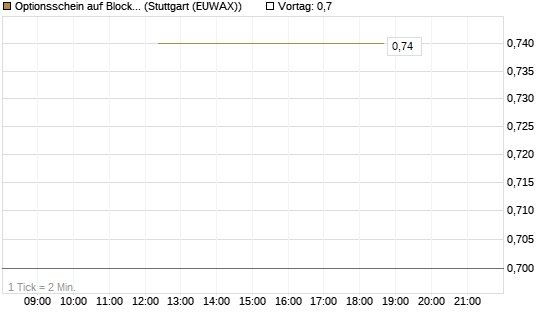 Optionsschein auf Block [Goldman Sachs Bank Europe SE] Chart