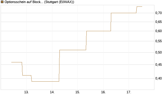 Optionsschein auf Block [Goldman Sachs Bank Europe SE] Chart