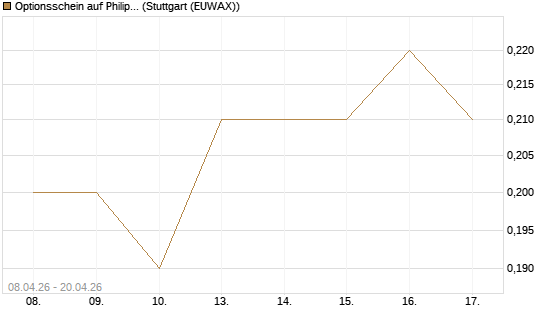 Optionsschein auf Philip Morris [Goldman Sachs Bank Europe SE] Chart