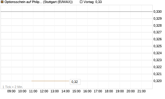 Optionsschein auf Philip Morris [Goldman Sachs Bank Europe SE] Chart