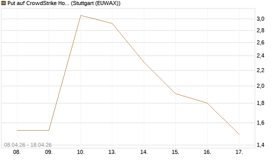 Put auf CrowdStrike Holdings Inc [UniCredit Bank GmbH] Chart