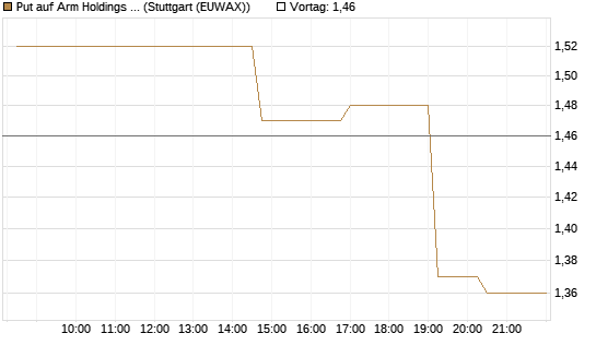 Put auf Arm Holdings plc. [ADR] [UniCredit Bank GmbH] Chart