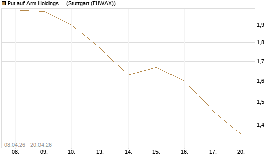 Put auf Arm Holdings plc. [ADR] [UniCredit Bank GmbH] Chart