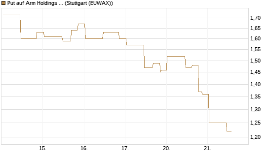Put auf Arm Holdings plc. [ADR] [UniCredit Bank GmbH] Chart