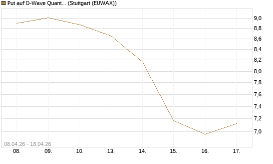Put auf D-Wave Quantum Systems Inc [UniCredit Bank GmbH] Chart